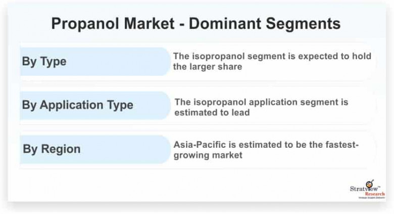 propanol market