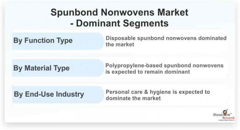 Spunbond Nonwovens Market