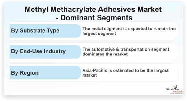methyl methacrylate adhesives market
