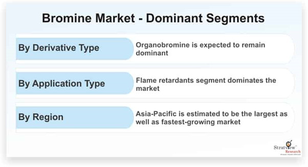 bromine market