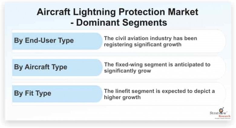 aircraft lightning protection market