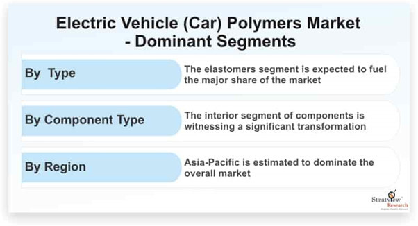 electric vehicle polymers market