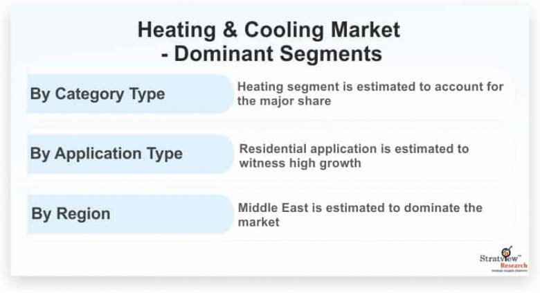 Heating and cooling market