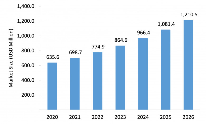 dental membrane &amp; bone graft substitutes market