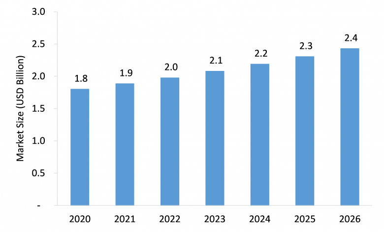 sternal closure systems market