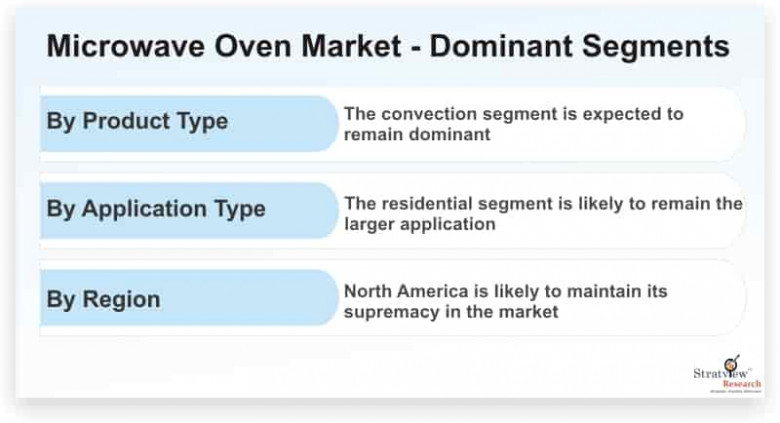 Microwave oven market